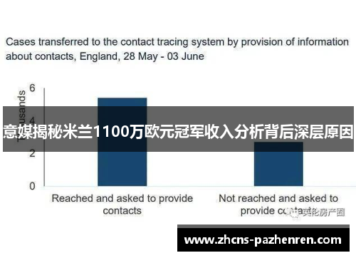 意媒揭秘米兰1100万欧元冠军收入分析背后深层原因